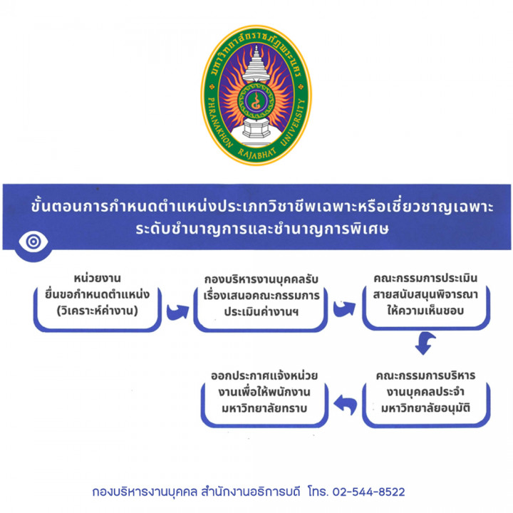 ขั้นตอนการกำหนดตำแหน่งประเภทวิชาชีพเฉพาะหรือเชี่ยวชาญเฉพาะ ระดับชำนาญการและชำนาญการพิเศษ