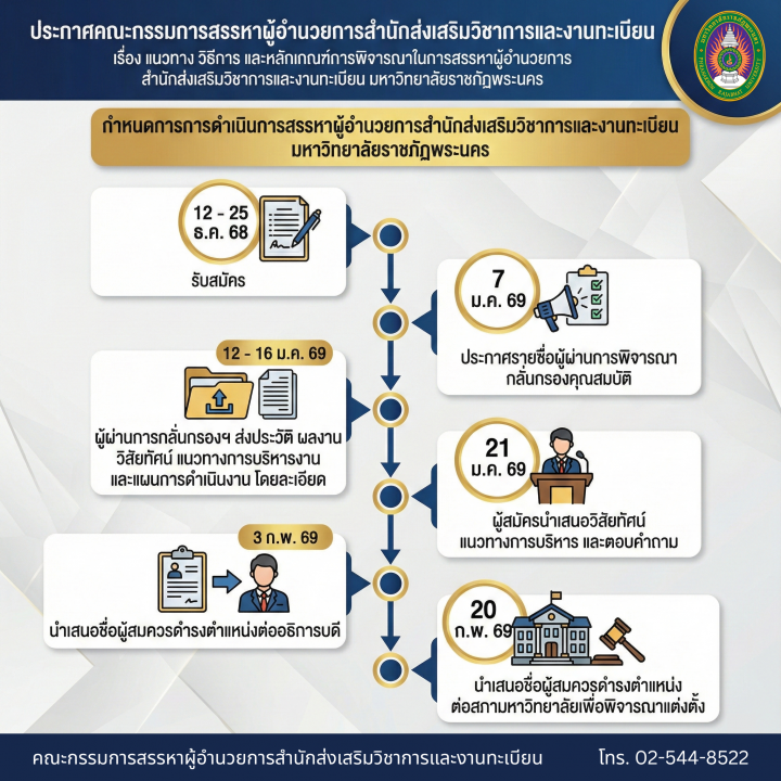 ประกาศ แนวทาง วิธีการ และหลักเกณฑ์การพิจารณาในการสรรหาผู้อำนวยการสำนักส่งเสริมวิชาการและงานทะเบียน มหาวิทยาลัยราชภัฏพระนคร