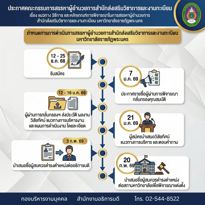 Slice No. 2 image - ประกาศ แนวทาง วิธีการ และหลักเกณฑ์การพิจารณาในการสรรหาผู้อำนวยการสำนักส่งเสริมวิชาการและงานทะเบียน มหาวิทยาลัยราชภัฏพระนคร